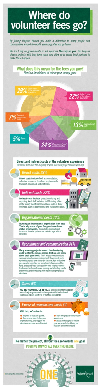 Money Matters Infographic These percentages represent the average of all our projects, and are based on our 2014 figures. Depending on the country of origin, the destination, the time of year, the type of project and other factors, these figures will vary from project to project.